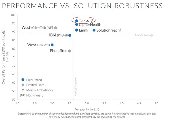 Performance vs. Solution Robustness
